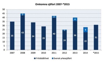 STATISTIKK: Dødsulykkene i skjærgården og på havet faller, men dessverre var det mange som døde nær land i 2015, som kunne vært reddet. STATISTIKK: Dødsulykkene i skjærgården og på havet faller, men dessverre var det mange som døde nær land i 2015, som kunne vært reddet.