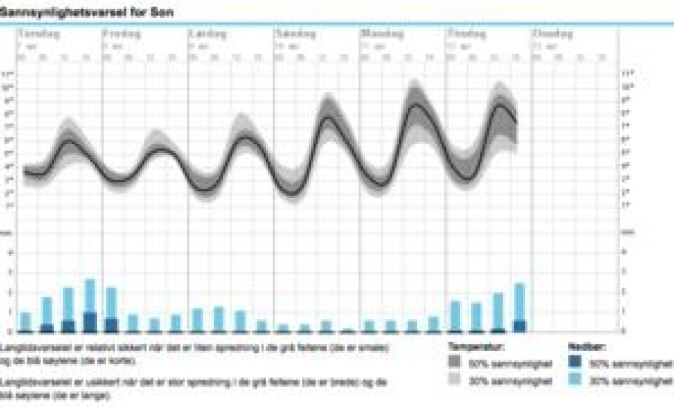 VISUALISERING: I tillegg til de fargede trekantene lager yr.no en visualisering av sannsynligheten for nedbør og for at temperaturen blir innenfor gitte intervaller. Usikkerheten øker generelt jo lenger frem i tid været varsles. VISUALISERING: I tillegg til de fargede trekantene lager yr.no en visualisering av sannsynligheten for nedbør og for at temperaturen blir innenfor gitte intervaller. Usikkerheten øker generelt jo lenger frem i tid været varsles.