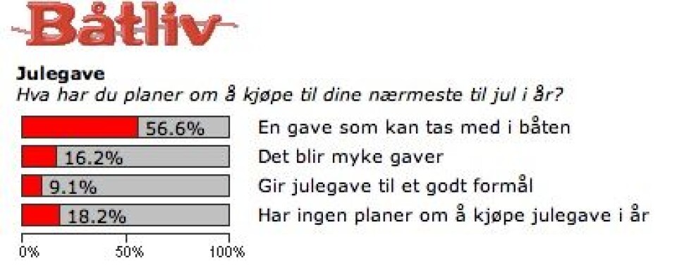 Kjøper båtrelaterte julegaver