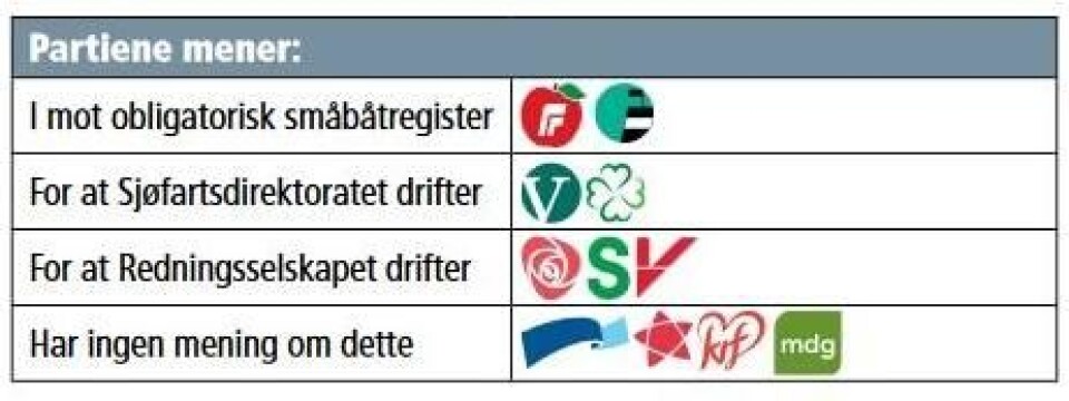 Laber interesse for småbåtregister Laber interesse for småbåtregister