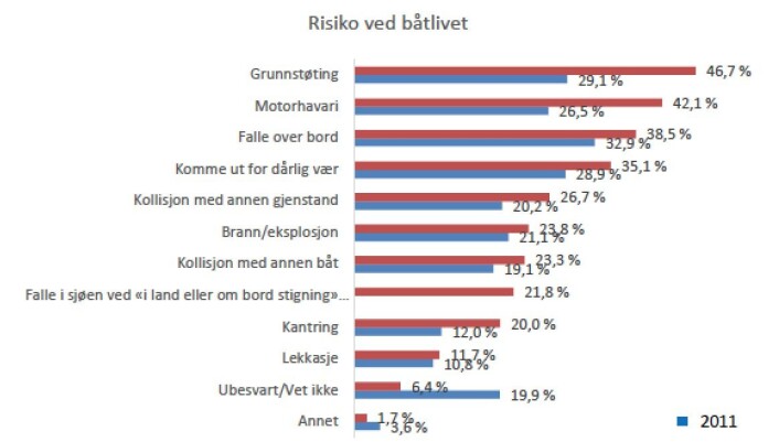 HVA BÅTFOLKET FRYKTER MEST: Blå tall er fra 2011, røde for 2017. HVA BÅTFOLKET FRYKTER MEST: Blå tall er fra 2011, røde for 2017.