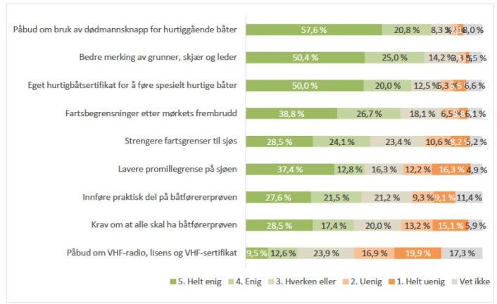 BÅTLIVSUNDERSØKELSEN: 70 prosent er positive til eget sertifikat for raske båter. BÅTLIVSUNDERSØKELSEN: 70 prosent er positive til eget sertifikat for raske båter.
