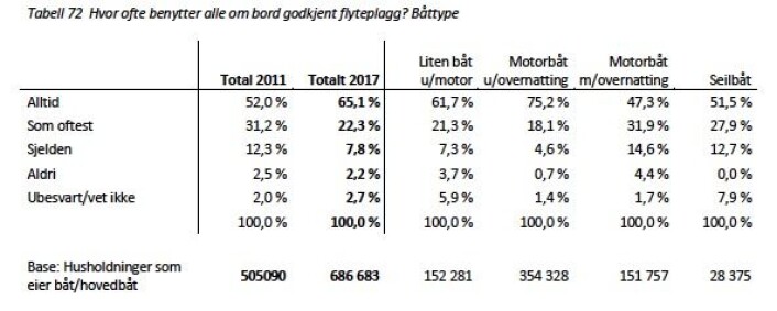 or ofte benytter alle om bord godkjent flyteplagg? Båttype. or ofte benytter alle om bord godkjent flyteplagg? Båttype.