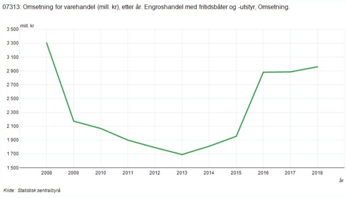 SALG: Kurven viser ikke et skrog, men salget i båtbransjen de siste ti årene. SALG: Kurven viser ikke et skrog, men salget i båtbransjen de siste ti årene.