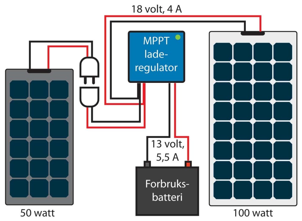 OPPLEGG: To ulike paneler er montert parallelt til laderegulatoren, som forsyner batteriet med optimal spenning og strøm. OPPLEGG: To ulike paneler er montert parallelt til laderegulatoren, som forsyner batteriet med optimal spenning og strøm.