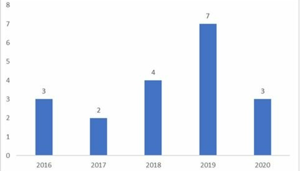 GRAF: Antall dødsfall med fritidsbåter i juli de siste fem årene.