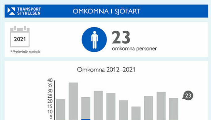 SVERIGE: 23 personer døde i sjøfarten i 2021, 21 av disse med fritidsbåter. SVERIGE: 23 personer døde i sjøfarten i 2021, 21 av disse med fritidsbåter.
